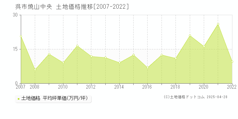 呉市焼山中央の土地取引事例推移グラフ 