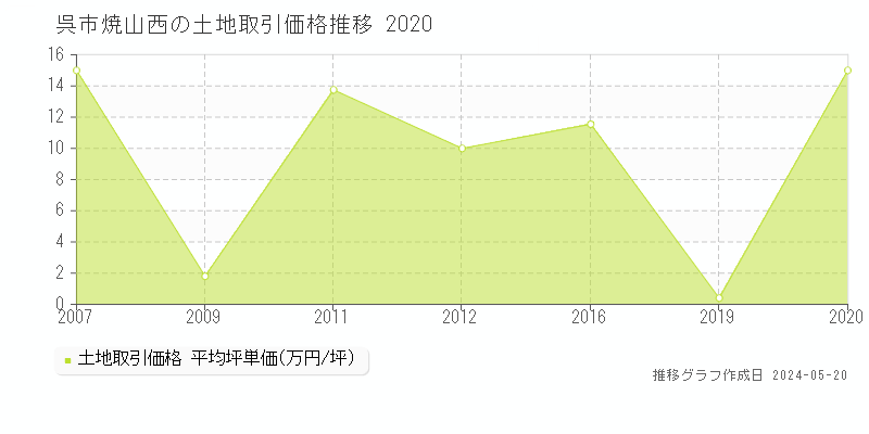 呉市焼山西の土地取引事例推移グラフ 