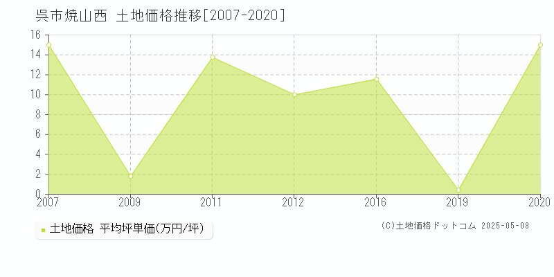 焼山西(呉市)の土地価格推移グラフ(坪単価)[2007-2020年]