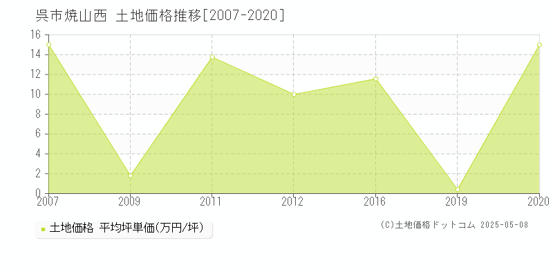 呉市焼山西の土地取引事例推移グラフ 