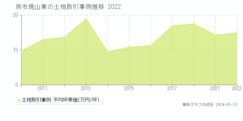 呉市焼山東の土地取引事例推移グラフ 
