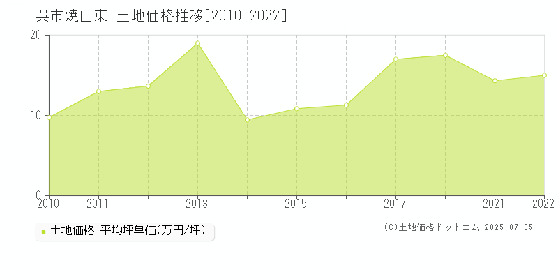 呉市焼山東の土地取引事例推移グラフ 