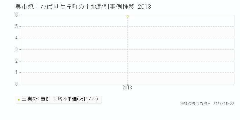 呉市焼山ひばりケ丘町の土地取引事例推移グラフ 