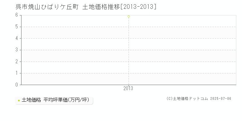 焼山ひばりケ丘町(呉市)の土地価格推移グラフ(坪単価)[2013-2013年]