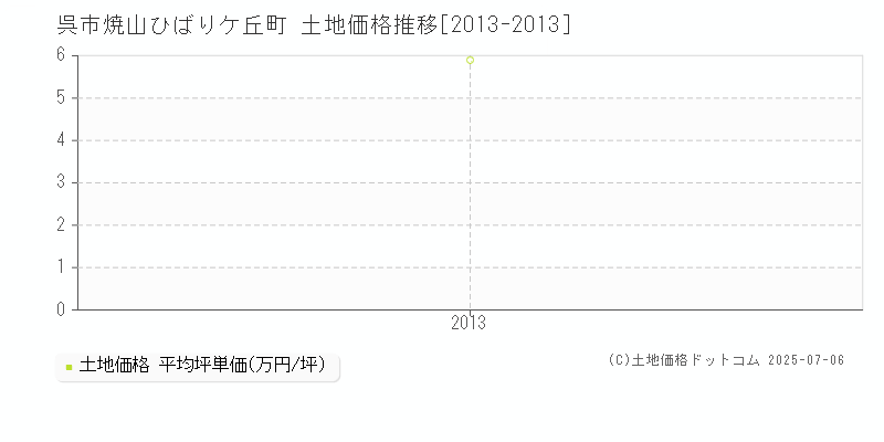 呉市焼山ひばりケ丘町の土地取引事例推移グラフ 