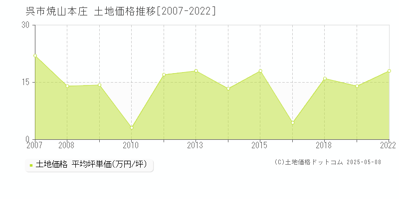 焼山本庄(呉市)の土地価格推移グラフ(坪単価)[2007-2022年]