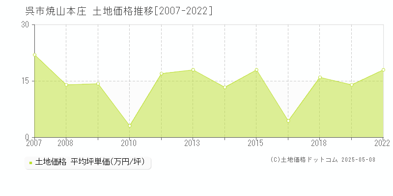 呉市焼山本庄の土地価格推移グラフ 