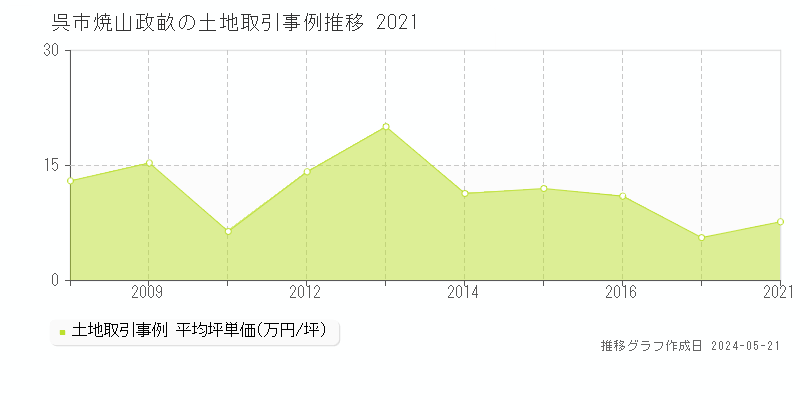 呉市焼山政畝の土地取引事例推移グラフ 
