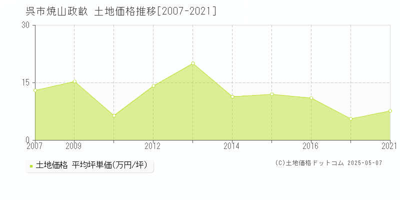焼山政畝(呉市)の土地価格推移グラフ(坪単価)[2007-2021年]