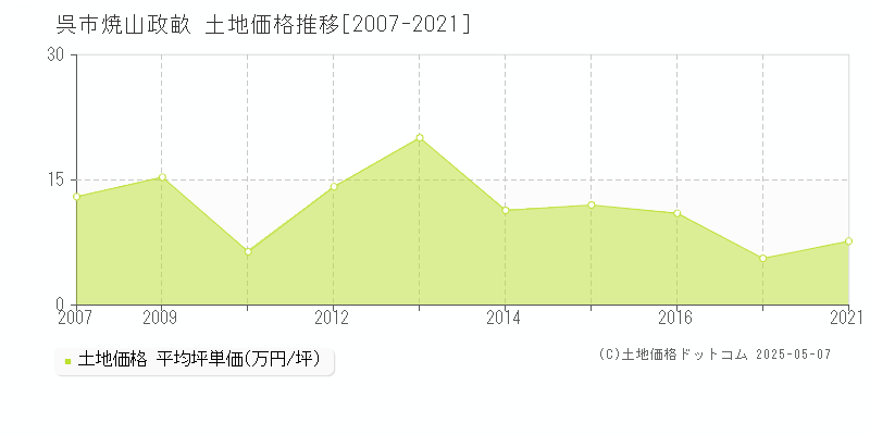 呉市焼山政畝の土地価格推移グラフ 