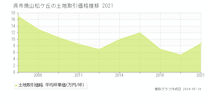 呉市焼山松ケ丘の土地取引事例推移グラフ 