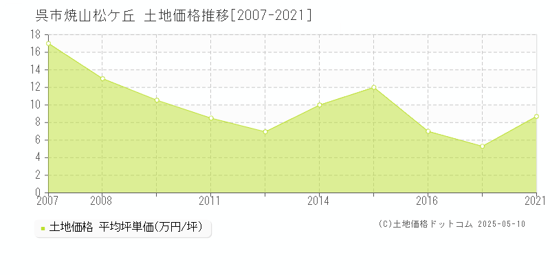 焼山松ケ丘(呉市)の土地価格推移グラフ(坪単価)[2007-2021年]