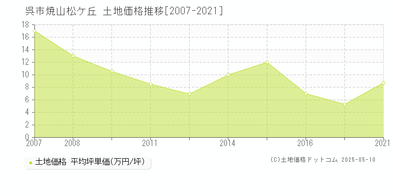 呉市焼山松ケ丘の土地価格推移グラフ 