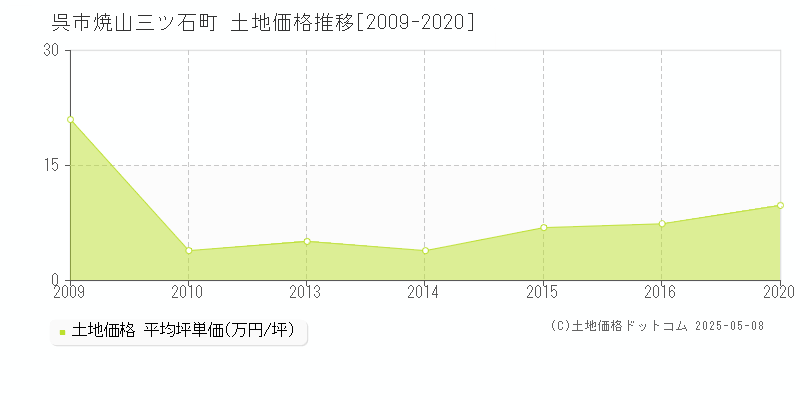 焼山三ツ石町(呉市)の土地価格推移グラフ(坪単価)[2009-2020年]