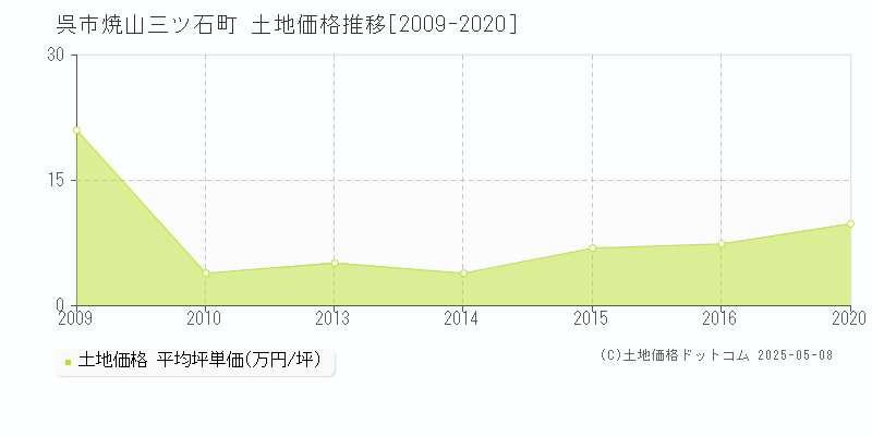 呉市焼山三ツ石町の土地価格推移グラフ 