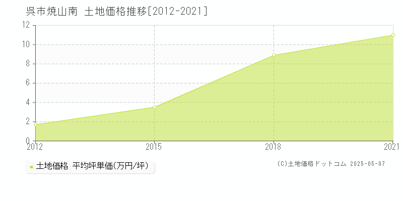 焼山南(呉市)の土地価格推移グラフ(坪単価)[2012-2021年]