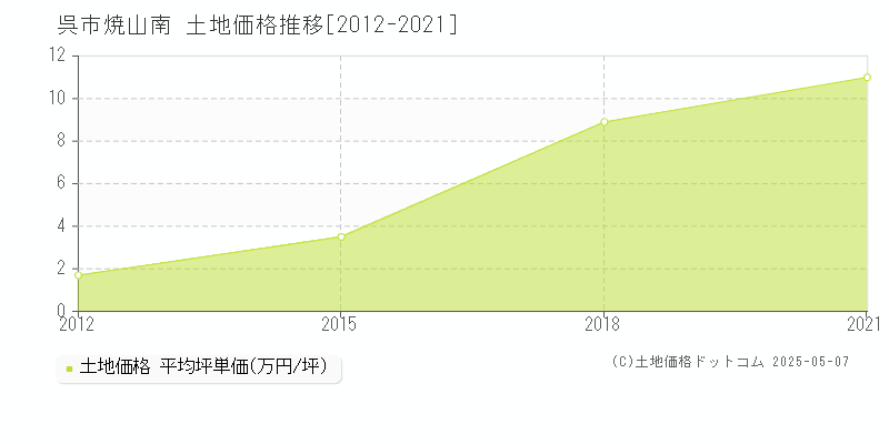 呉市焼山南の土地価格推移グラフ 