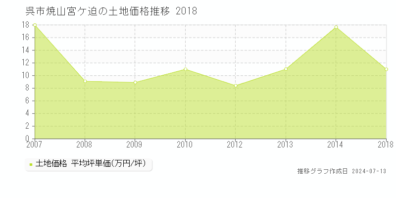 呉市焼山宮ケ迫の土地価格推移グラフ 