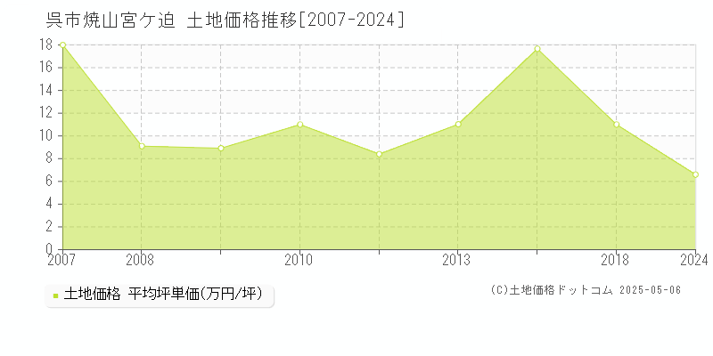 焼山宮ケ迫(呉市)の土地価格推移グラフ(坪単価)[2007-2024年]