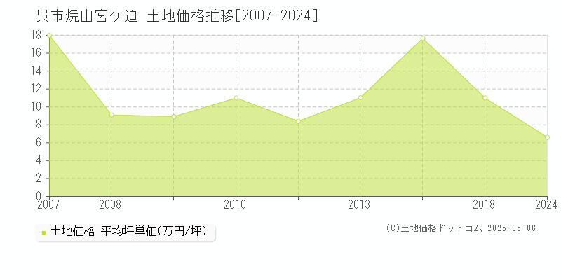 呉市焼山宮ケ迫の土地価格推移グラフ 