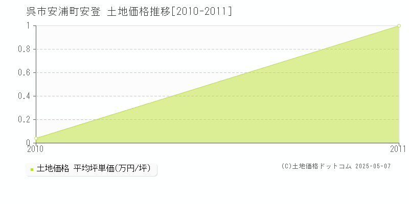 呉市安浦町安登の土地価格推移グラフ 