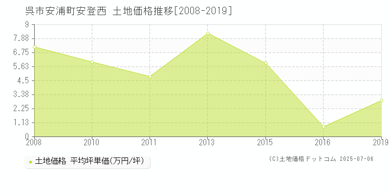 安浦町安登西(呉市)の土地価格推移グラフ(坪単価)[2008-2019年]