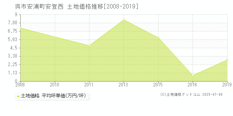 呉市安浦町安登西の土地価格推移グラフ 