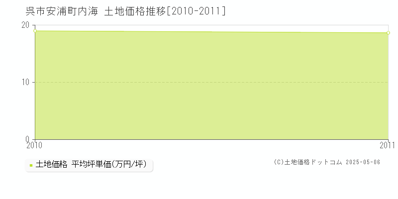 安浦町内海(呉市)の土地価格推移グラフ(坪単価)[2010-2011年]
