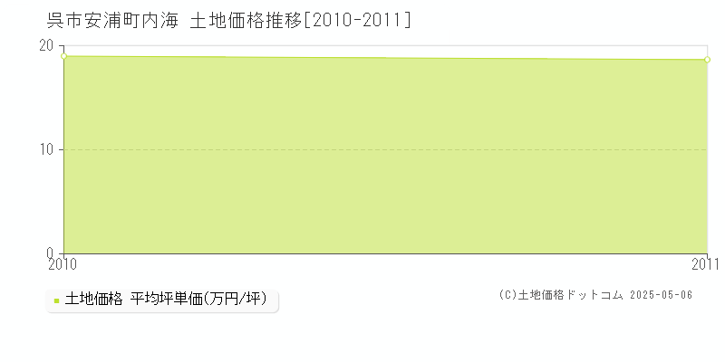 呉市安浦町内海の土地取引事例推移グラフ 