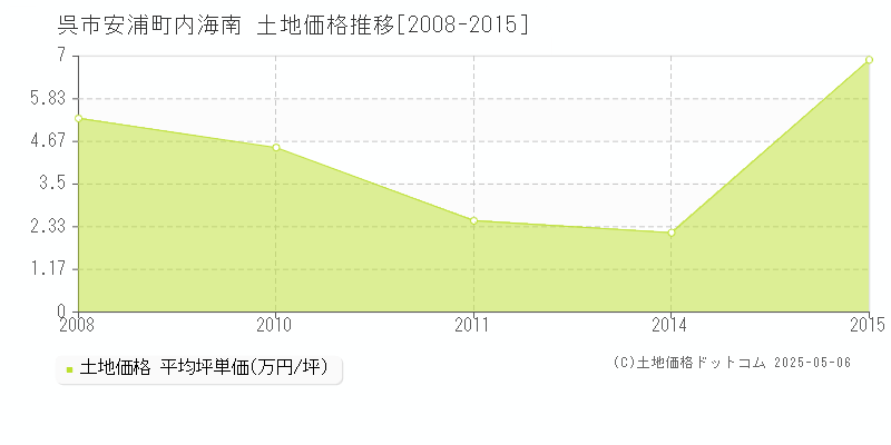 安浦町内海南(呉市)の土地価格推移グラフ(坪単価)[2008-2015年]