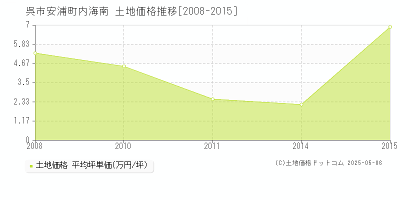 呉市安浦町内海南の土地価格推移グラフ 