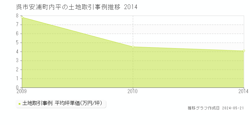 呉市安浦町内平の土地取引事例推移グラフ 