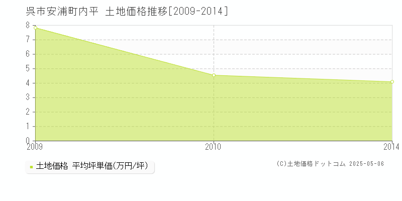 安浦町内平(呉市)の土地価格推移グラフ(坪単価)[2009-2014年]