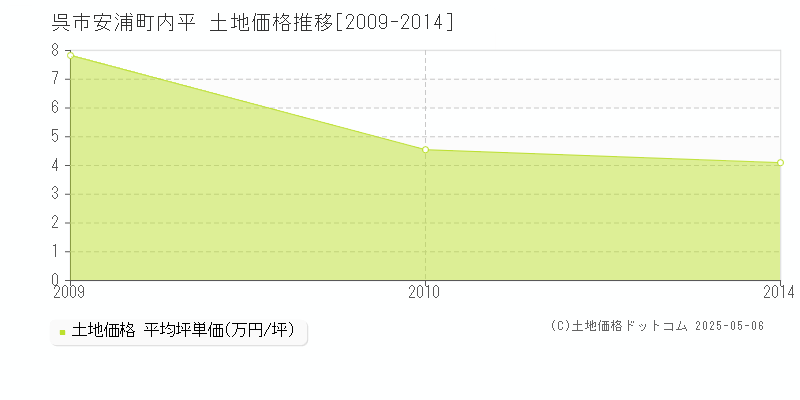 呉市安浦町内平の土地価格推移グラフ 