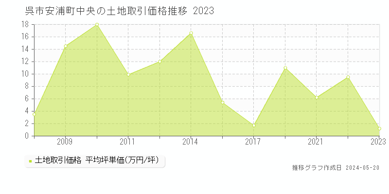 呉市安浦町中央の土地取引事例推移グラフ 