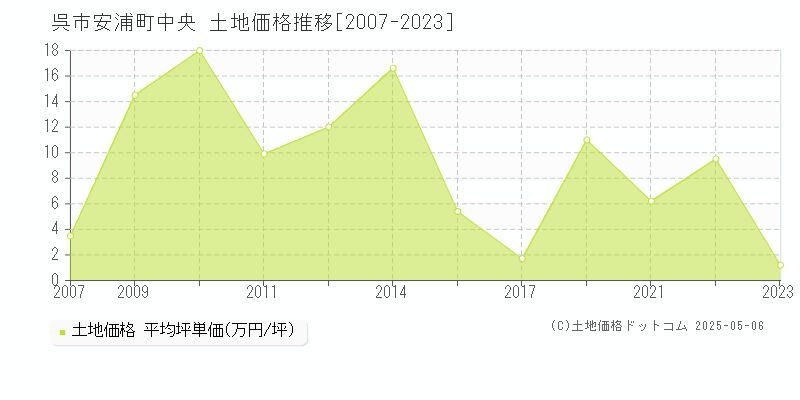 安浦町中央(呉市)の土地価格推移グラフ(坪単価)[2007-2023年]