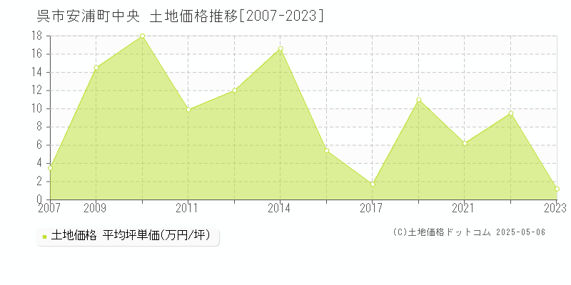 呉市安浦町中央の土地価格推移グラフ 