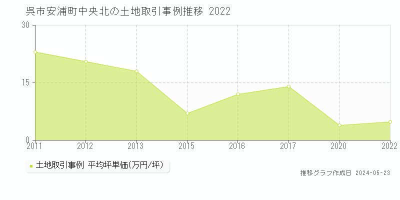 呉市安浦町中央北の土地取引事例推移グラフ 