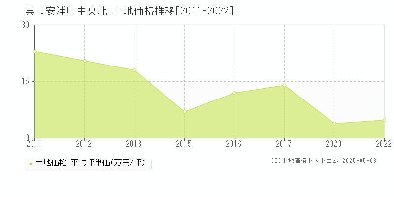 安浦町中央北(呉市)の土地価格推移グラフ(坪単価)[2011-2022年]