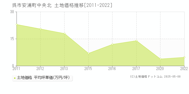 呉市安浦町中央北の土地価格推移グラフ 