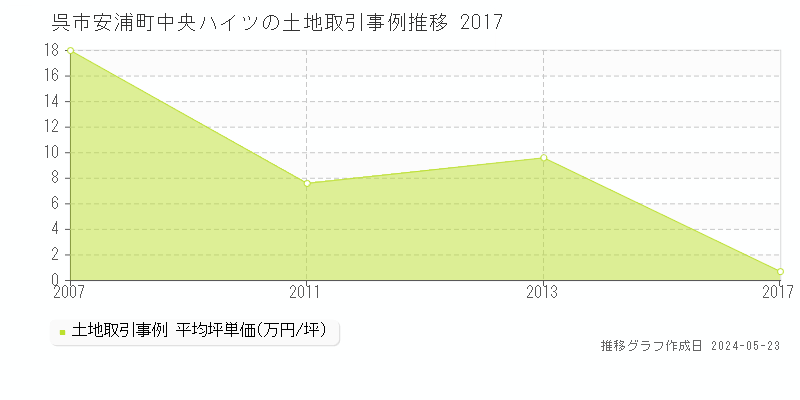 呉市安浦町中央ハイツの土地取引事例推移グラフ 