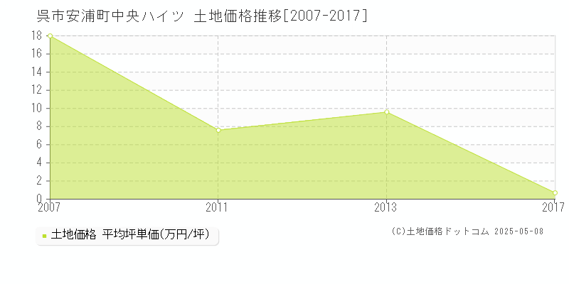 安浦町中央ハイツ(呉市)の土地価格推移グラフ(坪単価)[2007-2017年]