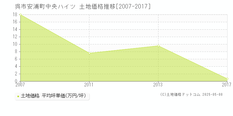 呉市安浦町中央ハイツの土地価格推移グラフ 