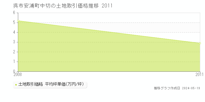 呉市安浦町中切の土地取引事例推移グラフ 