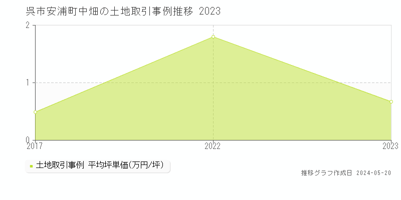 呉市安浦町中畑の土地取引事例推移グラフ 