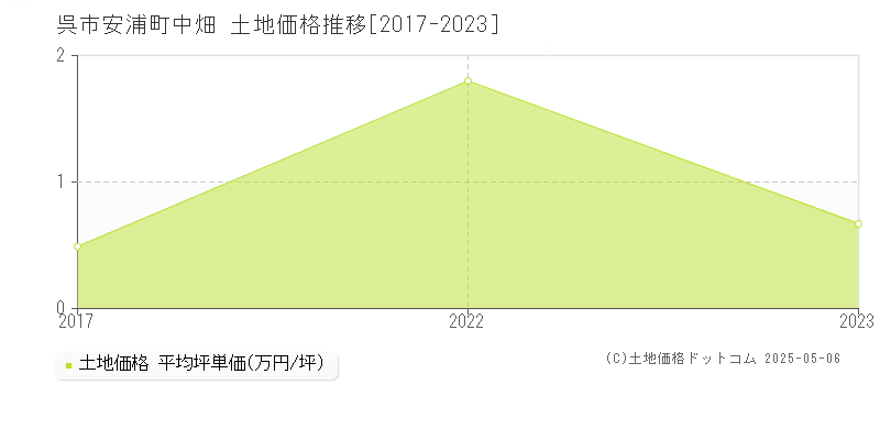 安浦町中畑(呉市)の土地価格推移グラフ(坪単価)[2017-2023年]