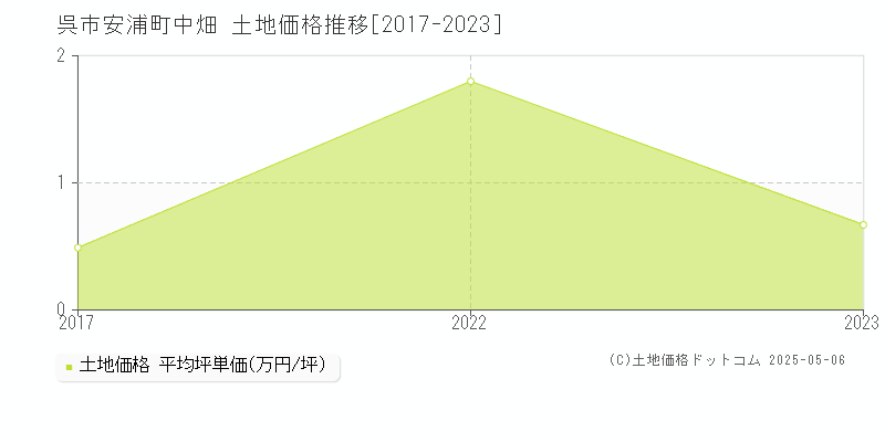 呉市安浦町中畑の土地価格推移グラフ 