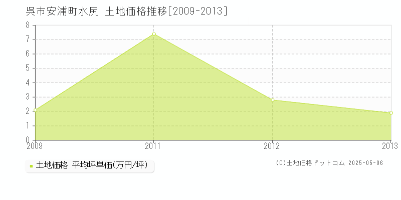 安浦町水尻(呉市)の土地価格推移グラフ(坪単価)[2009-2013年]