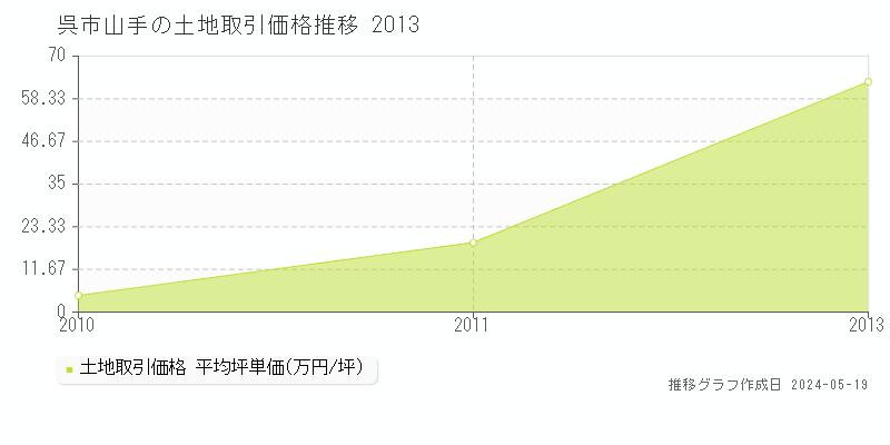 呉市山手の土地取引事例推移グラフ 