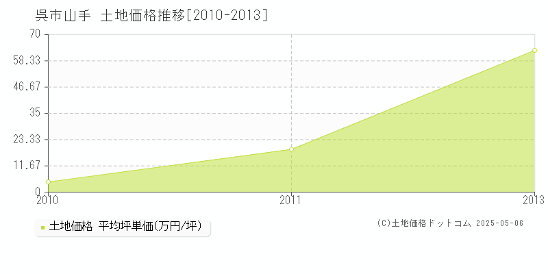 山手(呉市)の土地価格推移グラフ(坪単価)[2010-2013年]